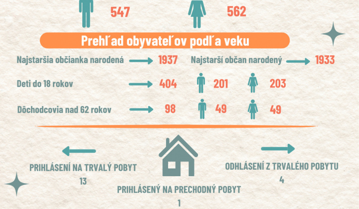 1. fotografia fotogalérie Aktuality / Štatistický prehľad obyvateľstva obce Rokycany za rok 2025 - foto